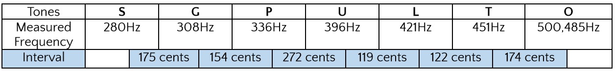 Table showing intervals of salendro scale measured from Gamelan pelog salendro Kyai Kangjeng Fatahillah.